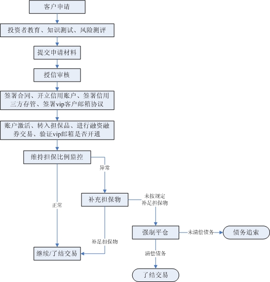 主要業(yè)務(wù)流程